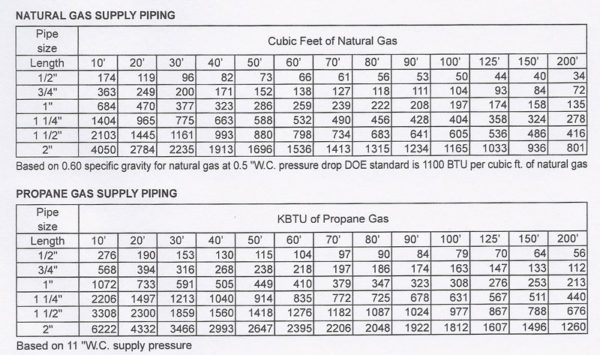 Generac Gas Pipe Sizing Chart 6645