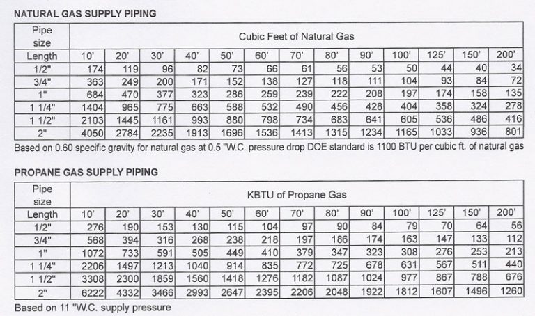 1 2 Psi Gas Pipe Sizing Chart