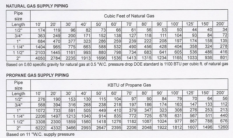 Natural Gas Chart Btu